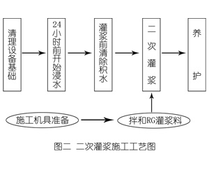柳州灌浆料施工工艺—文字完整版